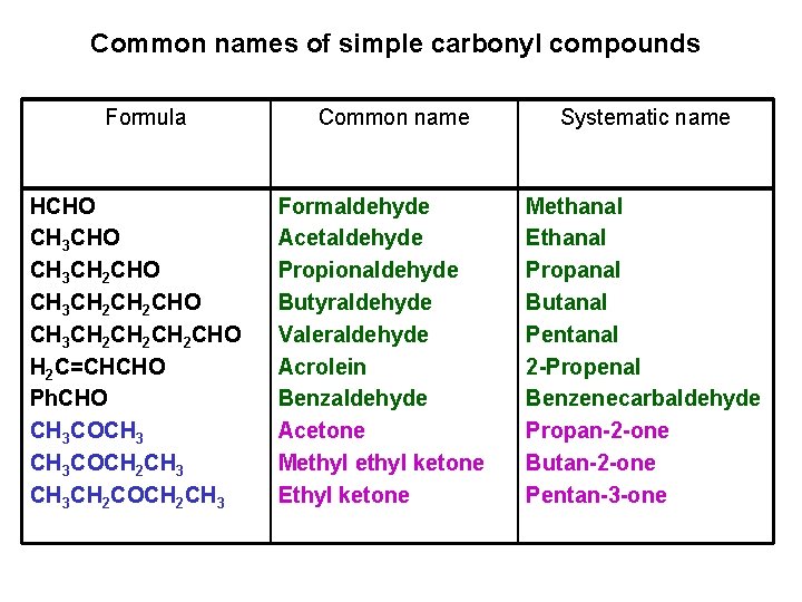 Common names of simple carbonyl compounds Formula HCHO CH 3 CH 2 CHO CH