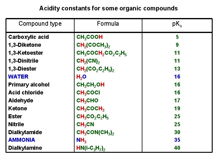 Acidity constants for some organic compounds Compound type Carboxylic acid 1, 3 -Diketone 1,