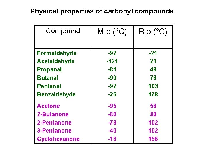 Physical properties of carbonyl compounds Compound M. p (°C) B. p (°C) Formaldehyde Acetaldehyde