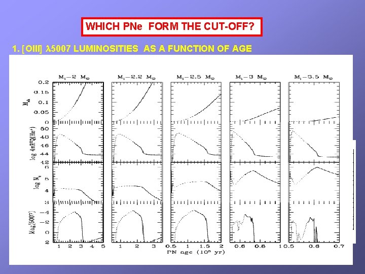 WHICH PNe FORM THE CUT-OFF? 1. OIII 5007 LUMINOSITIES AS A FUNCTION OF AGE