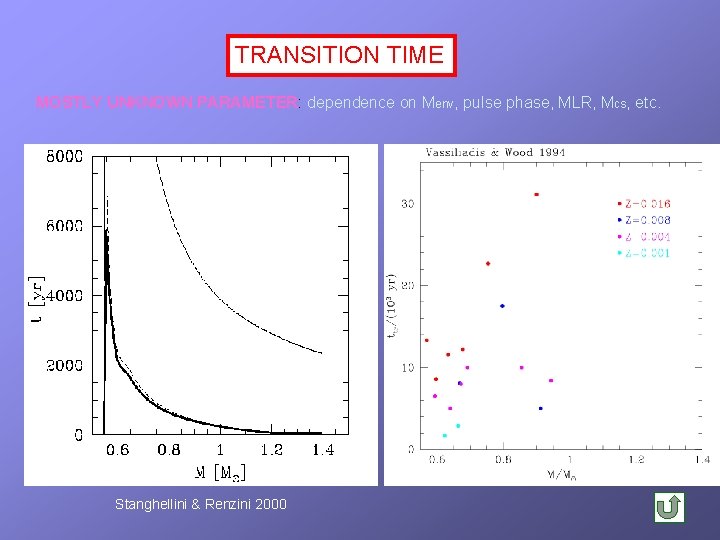 TRANSITION TIME MOSTLY UNKNOWN PARAMETER: dependence on Menv, pulse phase, MLR, Mcs, etc. Stanghellini
