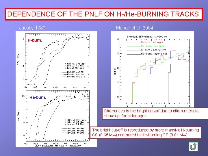 DEPENDENCE OF THE PNLF ON H-/He-BURNING TRACKS Jacoby 1989 Marigo et al. 2004 H-burn.