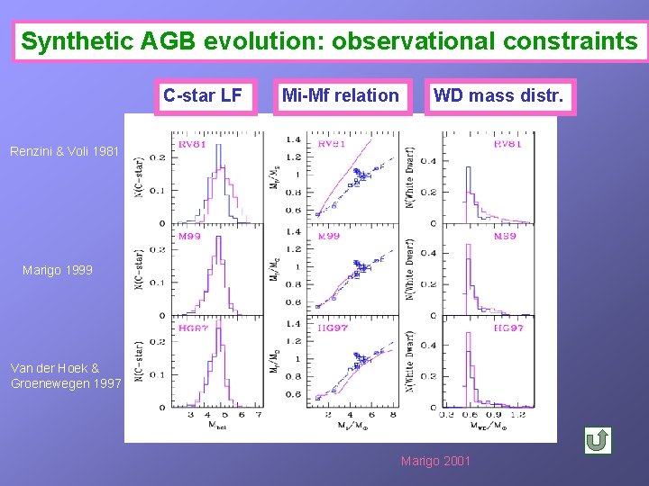 Synthetic AGB evolution: observational constraints C-star LF Mi-Mf relation WD mass distr. Renzini &