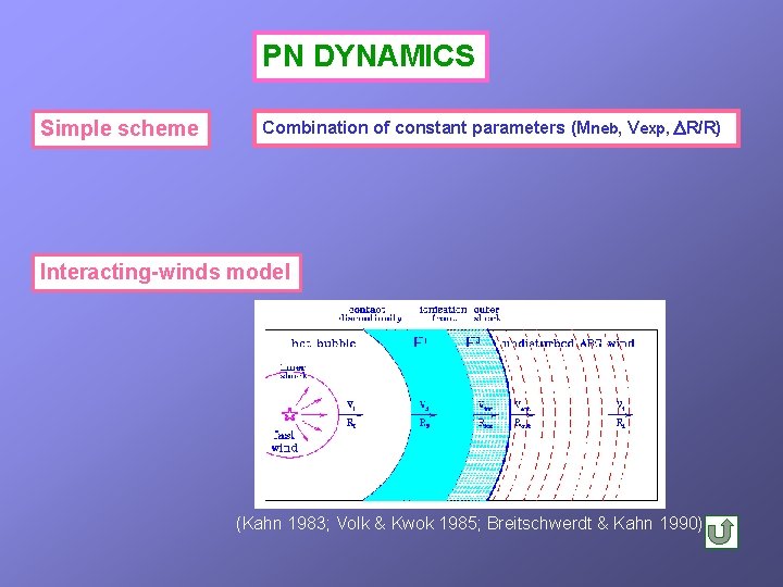PN DYNAMICS Simple scheme Combination of constant parameters (Mneb, Vexp, R/R) Interacting-winds model (Kahn
