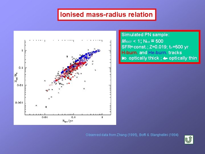 Ionised mass-radius relation Simulated PN sample: M 5007 < 1; Ntot = 500 SFR=const.
