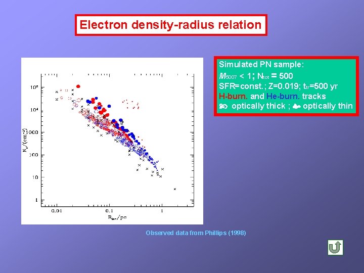 Electron density-radius relation Simulated PN sample: M 5007 < 1; Ntot = 500 SFR=const.