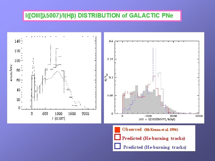 I([OIII] 5007)/I(H ) DISTRIBUTION of GALACTIC PNe Observed (Mc. Kenna et al. 1996) Predicted