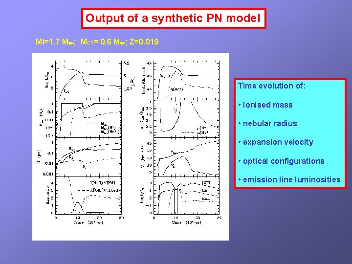 Output of a synthetic PN model Mi=1. 7 M ; MCS= 0. 6 M