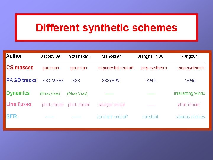 Different synthetic schemes Author Jacoby 89 Stasinska 91 Mendez 97 Stanghellini 00 Marigo 04