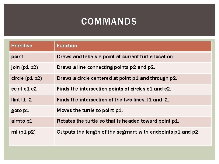 COMMANDS Primitive Function point Draws and labels a point at current turtle location. join