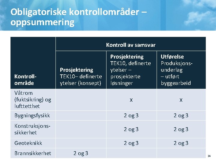 Obligatoriske kontrollområder – oppsummering Kontroll av samsvar Kontrollområde Prosjektering TEK 10– definerte ytelser (konsept)