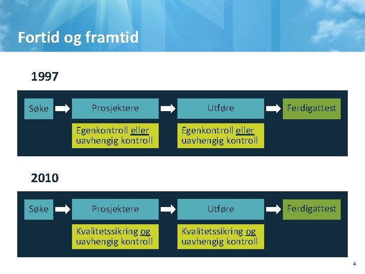 Fortid og framtid 1997 Søke Prosjektere Utføre Egenkontroll eller uavhengig kontroll Prosjektere Utføre Kvalitetssikring