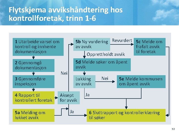 Flytskjema avvikshåndtering hos kontrollforetak, trinn 1 -6 1 Utarbeide varsel om kontroll og innhente