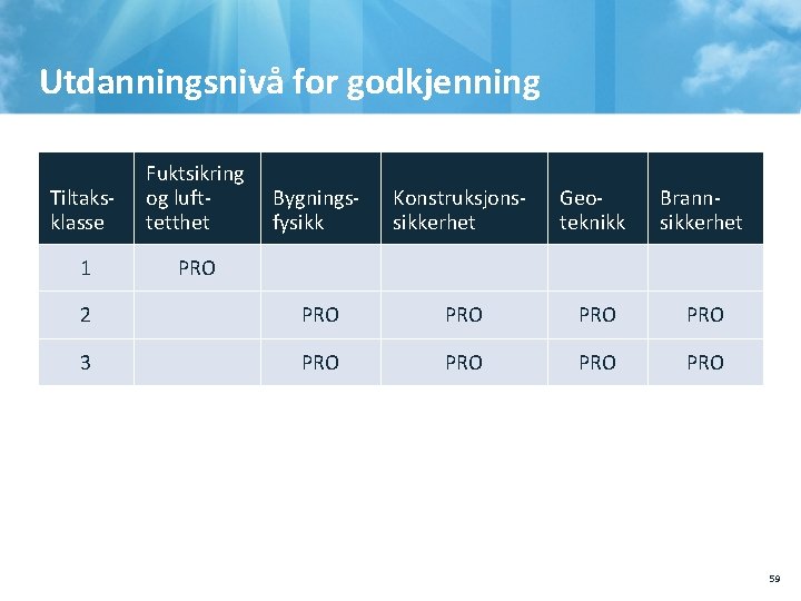 Utdanningsnivå for godkjenning Tiltaksklasse Fuktsikring og lufttetthet 1 PRO Bygningsfysikk Konstruksjonssikkerhet Geoteknikk Brannsikkerhet 2