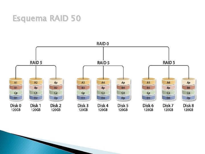 Esquema RAID 50 