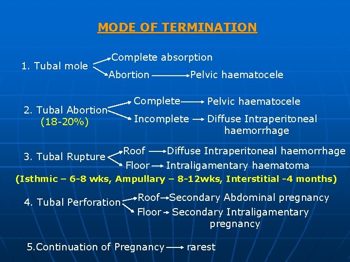 MODE OF TERMINATION 1. Tubal mole Complete absorption Abortion 2. Tubal Abortion (18 -20%)