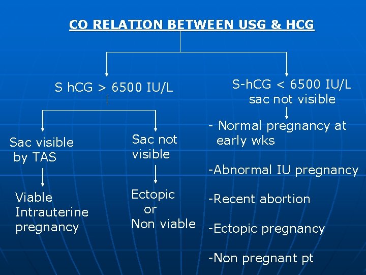 CO RELATION BETWEEN USG & HCG S h. CG > 6500 IU/L Sac visible