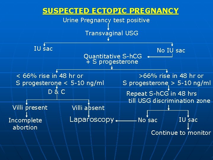 SUSPECTED ECTOPIC PREGNANCY Urine Pregnancy test positive Transvaginal USG IU sac Quantitative S-h. CG
