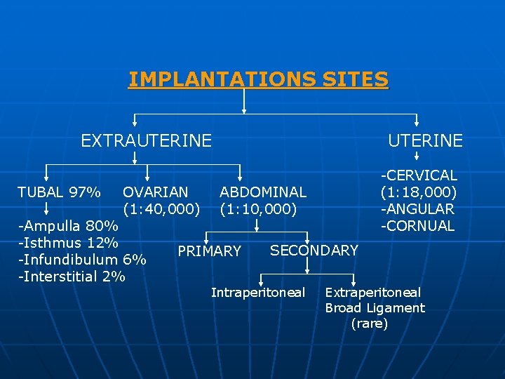 IMPLANTATIONS SITES EXTRAUTERINE TUBAL 97% OVARIAN (1: 40, 000) -Ampulla 80% -Isthmus 12% -Infundibulum