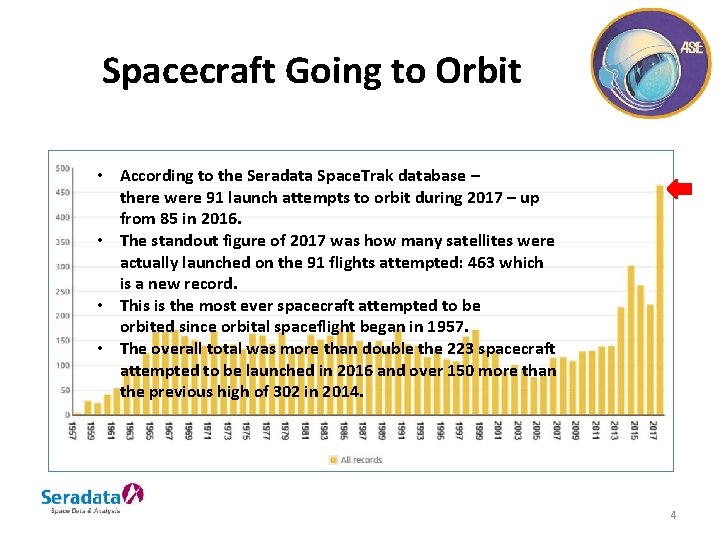 Spacecraft Going to Orbit • According to the Seradata Space. Trak database – there