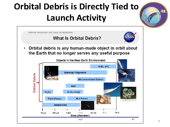 Orbital Debris is Directly Tied to Launch Activity 5 