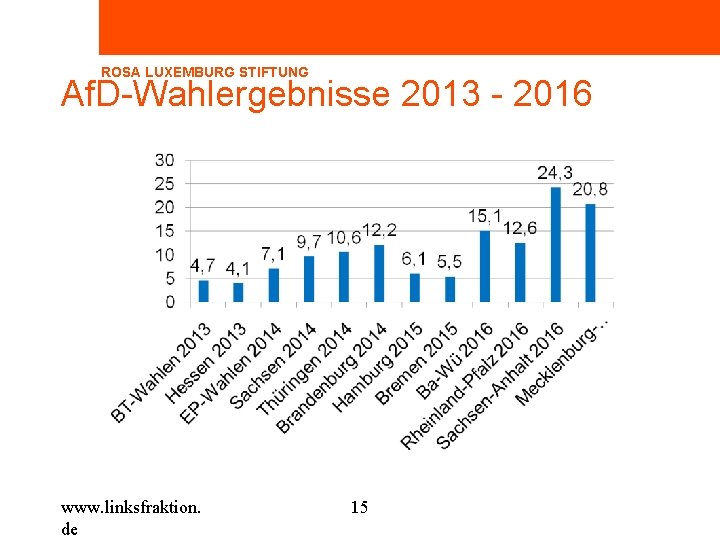 ROSA LUXEMBURG STIFTUNG Af. D-Wahlergebnisse 2013 - 2016 www. linksfraktion. de 15 