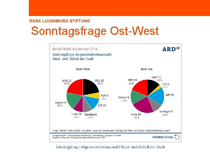 ROSA LUXEMBURG STIFTUNG Sonntagsfrage Ost-West 