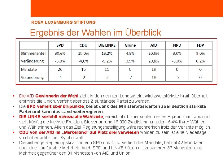 ROSA LUXEMBURG STIFTUNG Ergebnis der Wahlen im Überblick § Die Af. D Gewinnerin der