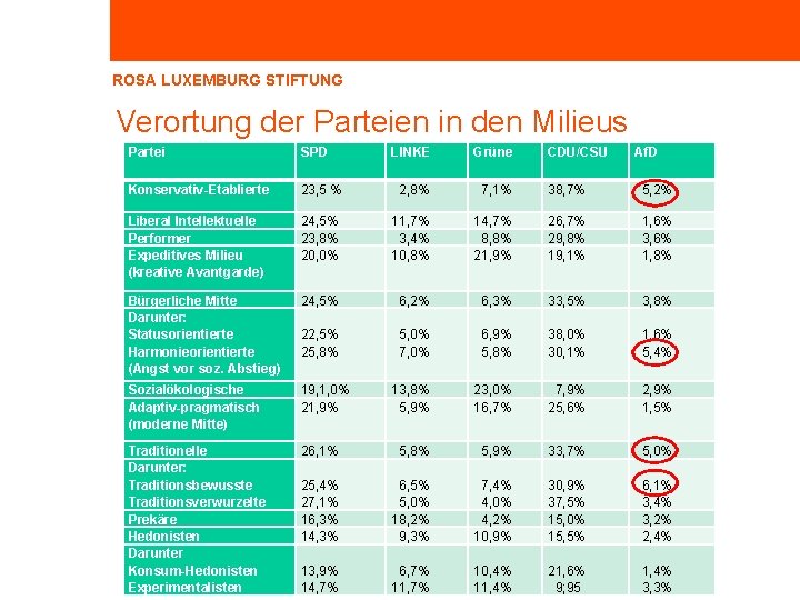 ROSA LUXEMBURG STIFTUNG Verortung der Parteien in den Milieus Partei SPD LINKE Grüne Konservativ-Etablierte