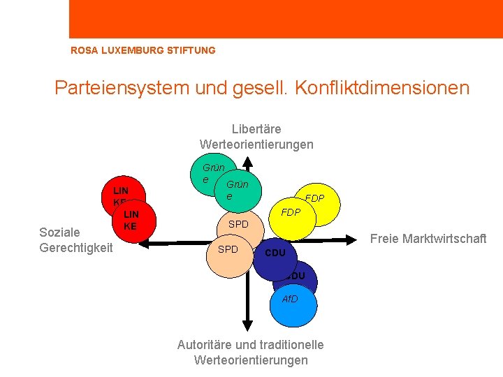 ROSA LUXEMBURG STIFTUNG Parteiensystem und gesell. Konfliktdimensionen Libertäre Werteorientierungen LIN KE Soziale Gerechtigkeit Grün