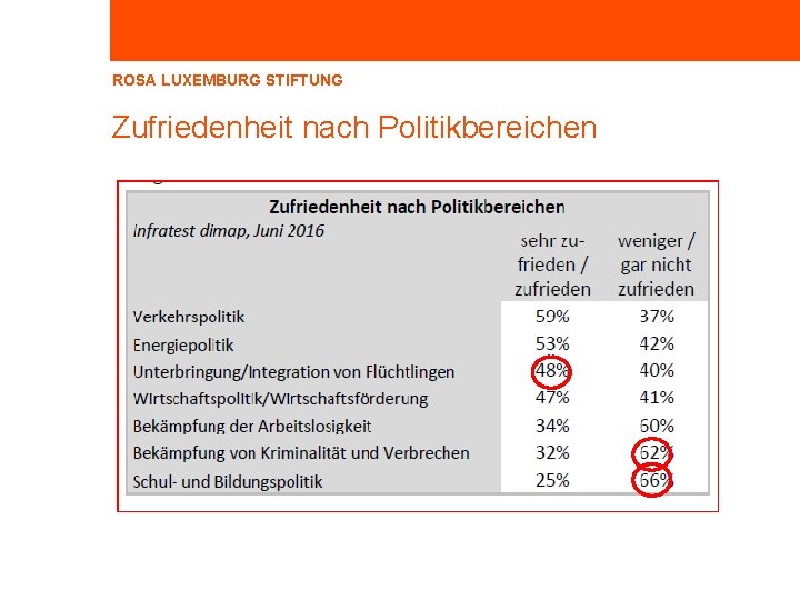 ROSA LUXEMBURG STIFTUNG Zufriedenheit nach Politikbereichen 