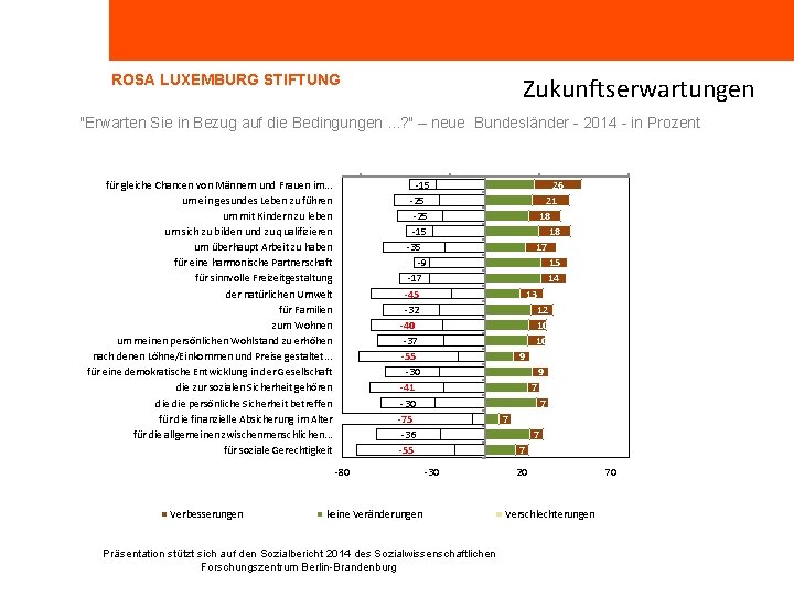 ROSA LUXEMBURG STIFTUNG Zukunftserwartungen "Erwarten Sie in Bezug auf die Bedingungen. . . ?
