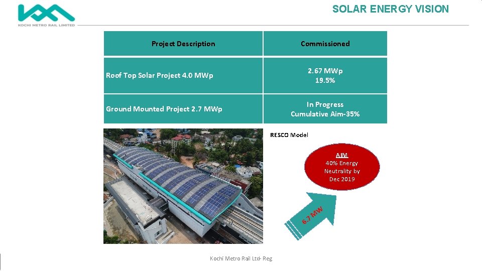 SOLAR ENERGY VISION Project Description Commissioned 2. 67 MWp 19. 5% Roof Top Solar