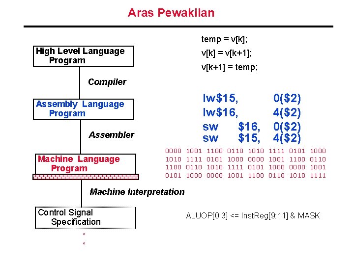 Aras Pewakilan temp = v[k]; High Level Language Program v[k] = v[k+1]; v[k+1] =