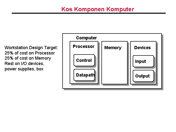 Kos Komponen Komputer Computer Workstation Design Target: 25% of cost on Processor 25% of