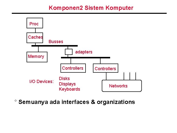 Komponen 2 Sistem Komputer Proc Caches Busses Memory adapters Controllers I/O Devices: Disks Displays