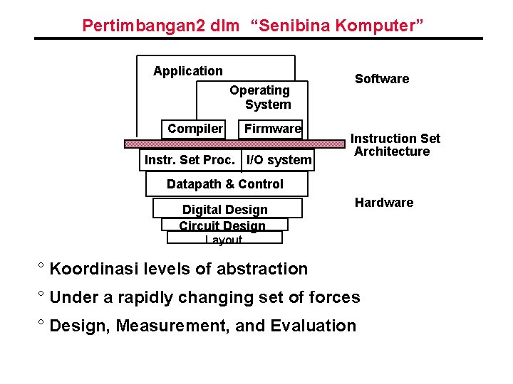 Pertimbangan 2 dlm “Senibina Komputer” Application Operating System Compiler Firmware Instr. Set Proc. I/O