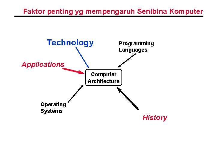Faktor penting yg mempengaruh Senibina Komputer Technology Programming Languages Applications Computer Architecture Operating Systems