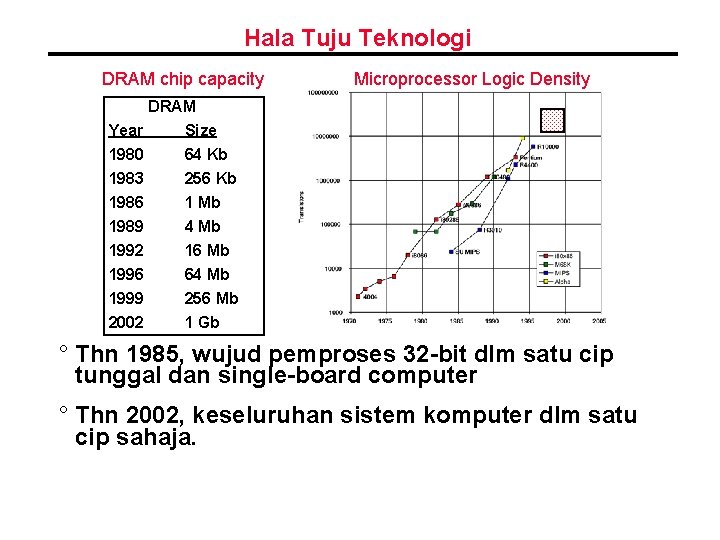 Hala Tuju Teknologi DRAM chip capacity Microprocessor Logic Density DRAM Year Size 1980 1983