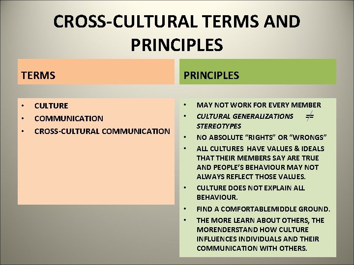 CROSS-CULTURAL TERMS AND PRINCIPLES TERMS • • • CULTURE COMMUNICATION CROSS-CULTURAL COMMUNICATION PRINCIPLES •