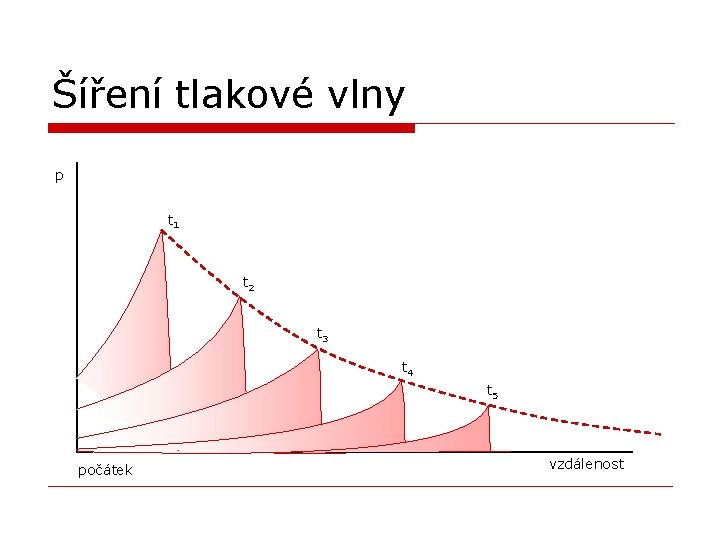 Šíření tlakové vlny p t 1 t 2 t 3 t 4 t 5