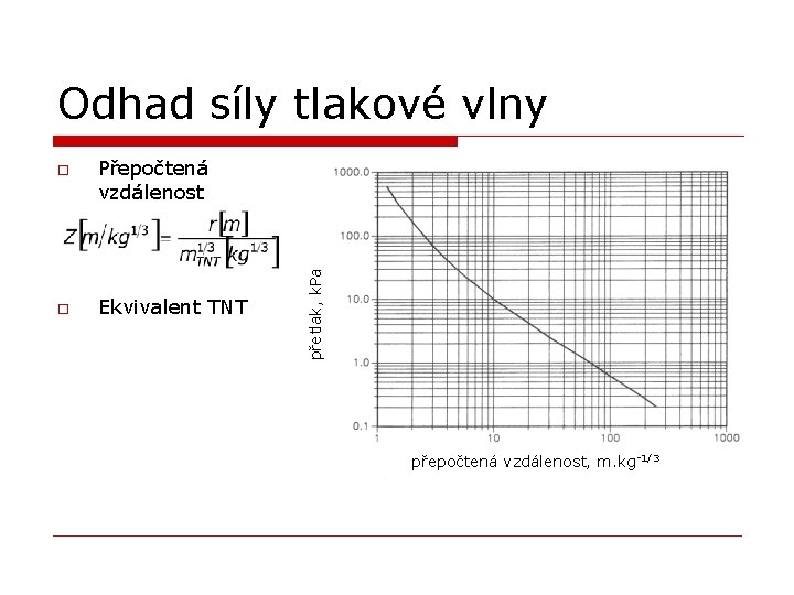 Odhad síly tlakové vlny o Přepočtená vzdálenost Ekvivalent TNT přetlak, k. Pa o přepočtená