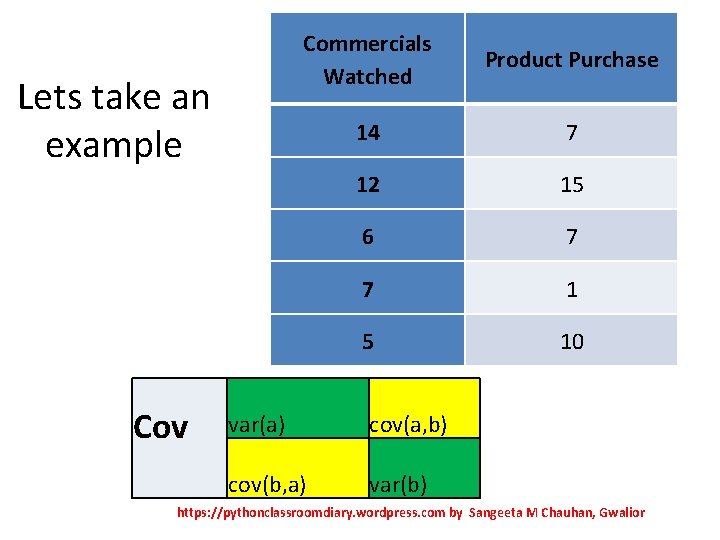 Lets take an example Cov Commercials Watched Product Purchase 14 7 12 15 6