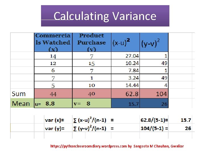 Calculating Variance https: //pythonclassroomdiary. wordpress. com by Sangeeta M Chauhan, Gwalior 