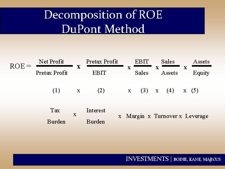 Decomposition of ROE Du. Pont Method ROE = Net Profit x Pretax Profit (1)