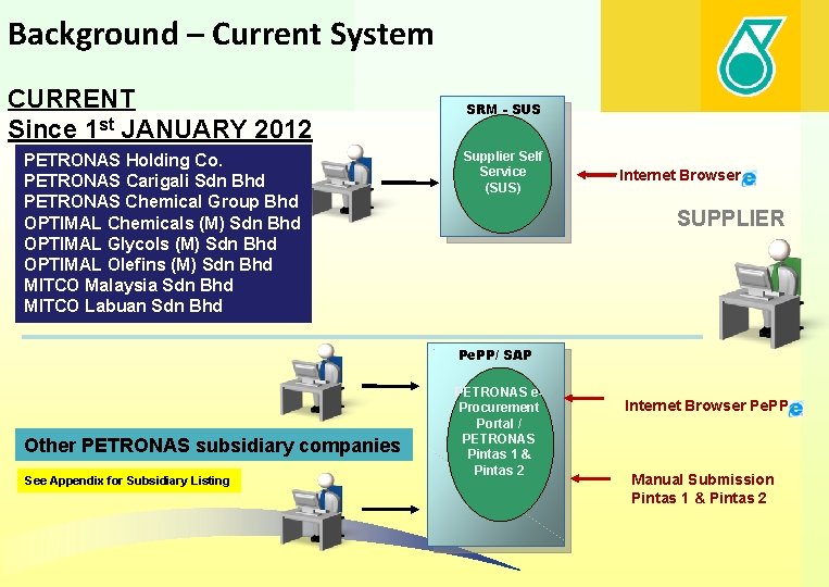 Background – Current System CURRENT Since 1 st JANUARY 2012 PETRONAS Holding Co. PETRONAS