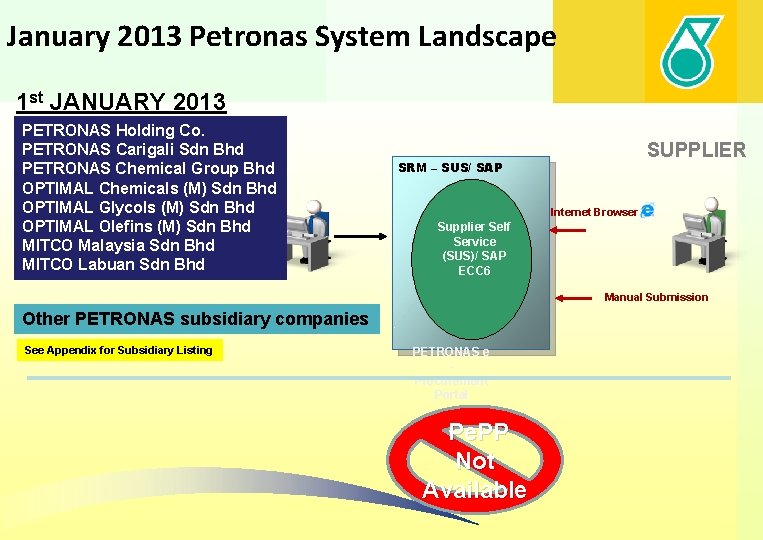 January 2013 Petronas System Landscape 1 st JANUARY 2013 PETRONAS Holding Co. PETRONAS Carigali