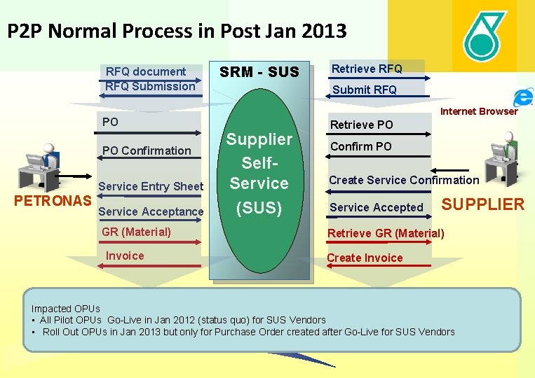 P 2 P Normal Process in Post Jan 2013 RFQ document RFQ Submission SRM