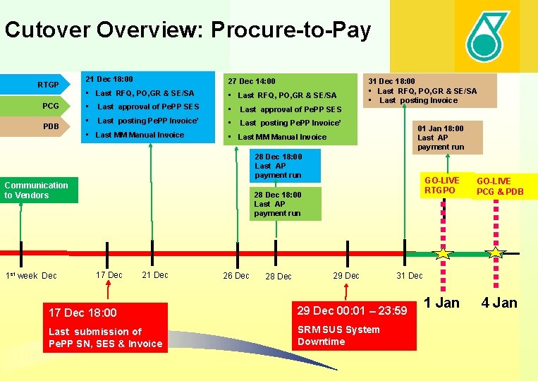 Cutover Overview: Procure-to-Pay RTGP PCG PDB 21 Dec 18: 00 27 Dec 14: 00