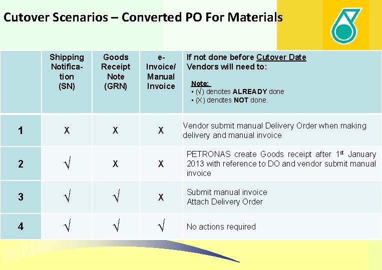Cutover Scenarios – Converted PO For Materials 1 Shipping Notification (SN) Goods Receipt Note